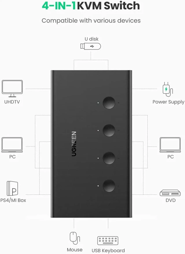 Alt view image 7 of 7 - UGREEN HDMI KVM Switch 4 in 1 Out 4K 60Hz USB Switcher Box Keyboard Mouse Printer Monitor Sharing Selector with USB Hub for Laptop Desktop PS4 Xbox One