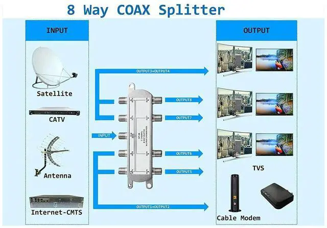 Alt view image 2 of 3 - Digital 8 Way Coaxial Cable Splitter 5-2400MHz, RG6 Compatible, Work with Analog/Digital TV Connections and Internet