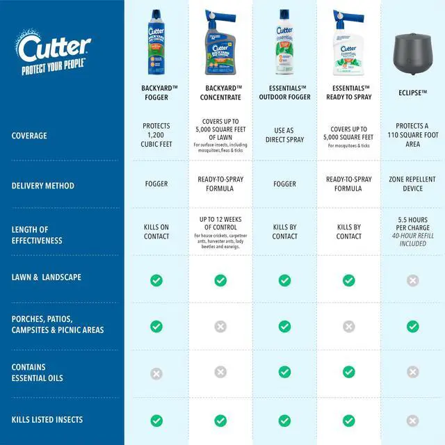 Alt view image 6 of 6 - Backyard Bug Control Spray Concentrate (2 Pack), Kills Mosquitoes, Fleas & Listed Ants, 32 fl Ounce