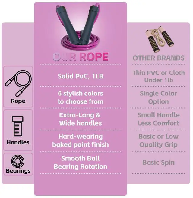 Alt view image 7 of 7 - Weighted Jump Rope for Women & Men - 1LB Heavy Adjustable Skipping Rope, 10mm PVC with Ball-bearing for Speed, Cardio, Boxing, CrossFit - Tangle Free, Home & Gym Workout Fitness