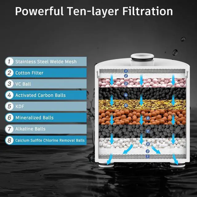Alt view image 4 of 7 - Filtered Shower Head, High Pressure 6 Spray Modes Shower Head with Filters for Hard Water Remove Chlorine, Improves Skin & Hair, Rain Showerhead with One-Click Filter Change Design
