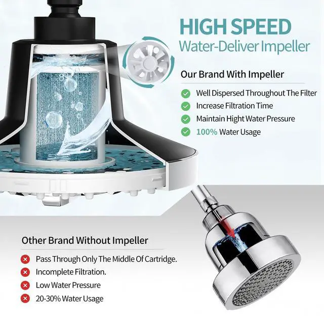 Alt view image 5 of 5 - Filtered Shower Head with Filters, 20-Stage Shower Head Filter for Hard Water, Fixed Showerhead with Easy-Replace Cartridge to Remove Chlorine & Heavy Metals (7-Inch, Chrome)