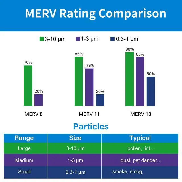 Alt view image 5 of 7 - 14x14x1 Air Filter MERV 8 4-Pack, Electrostatic Pleated Furnace & AC Filter, Captures Dust, Pet Hair, Pollen, Actual Size: 13.75"x13.75"x0.75"