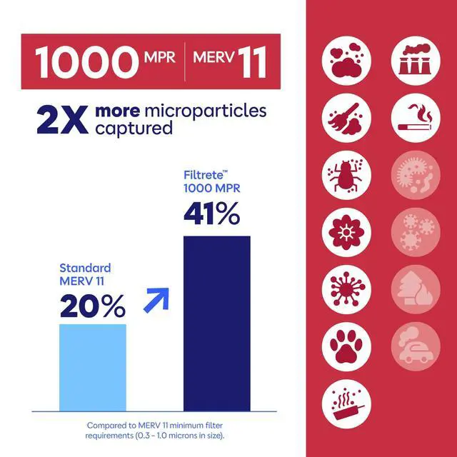 Alt view image 5 of 7 - 20x25x1 Air Filter, MERV 11, MPR 1000, Allergens & Pet Dander, 3-Month AC and Furnace Filters, Cleaner Air, Reliable Airflow, 2 HVAC Filters (Actual Size 19.68 x 24.68 x 0.81 in)