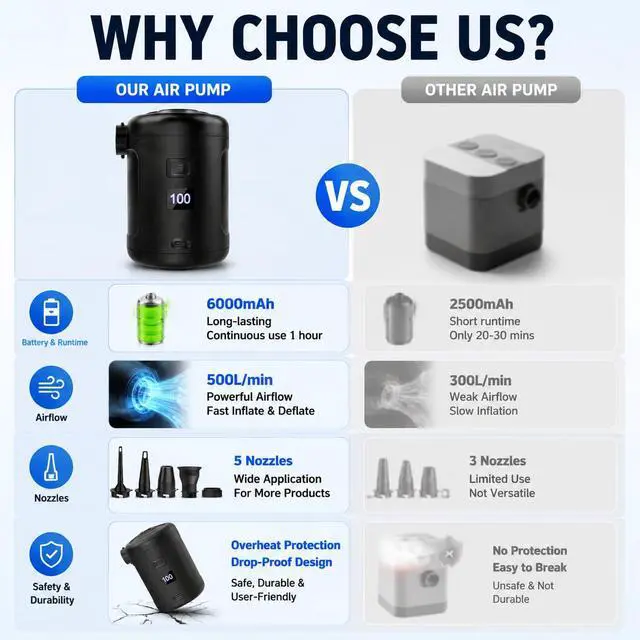 Alt view image 2 of 7 - Portable Air Pump for Inflatables, 6000mAh Electric Air Mattress Pump with Digital Display, Fast Inflate & Deflate, 5 Air Nozzles for Air Mattress, Pool Floats, Camping, Vacuum Bags & Inflatable Beds