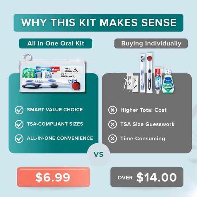 Alt view image 4 of 7 - Travel Oral Care Kit with Premium Name Brand Toothbrush, Toothpaste & Floss | Toothbrush & Toothpaste Set, Travel Size Toiletries & Travel Essentials Oral Care, TSA Approved Bag