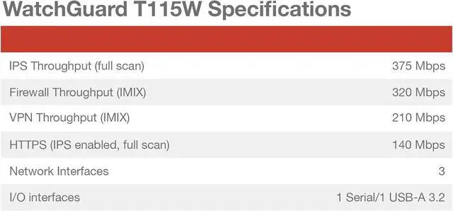 Alt view image 3 of 4 - WatchGuard Firebox T115-W with 5-yr Standard Support - Wi-Fi 7 Tabletop Firewall, 3X 1Gb Ports, Silent Fanless Security for Small Offices WGT116005