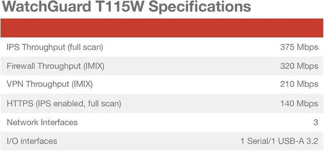 Alt view image 3 of 4 - WatchGuard Firebox T115-W with 3-yr Standard Support - Wi-Fi 7 Tabletop Firewall, 3X 1Gb Ports, Silent Fanless Security for Small OfficesWGT116003