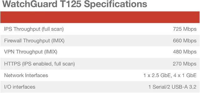 Alt view image 4 of 5 - WatchGuard Firebox T125 with 3-yr Standard Support WGT125003