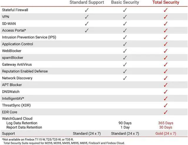 Alt view image 5 of 5 - WatchGuard Firebox T125 with 1-yr Basic Security Suite WGT125031