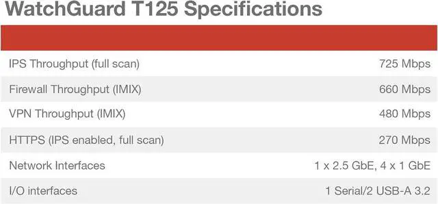 Alt view image 4 of 5 - WatchGuard Firebox T125 with 1-yr Total Security Suite WGT125641