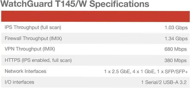 Alt view image 4 of 7 - WatchGuard Firebox T145 with 3-yr Standard Support WGT145003