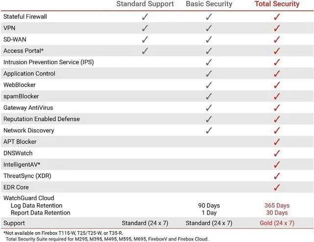 Alt view image 5 of 7 - WatchGuard Firebox T145 with 3-yr Standard Support WGT145003