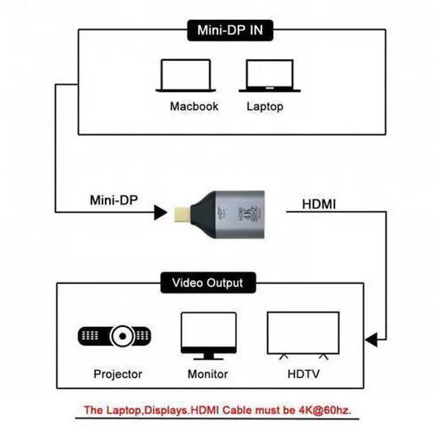 Alt view image 3 of 3 - 4K@60hz DP DisplayPort Source Input Male to HDTV Sink Output Female Displays Ultra HD Converter