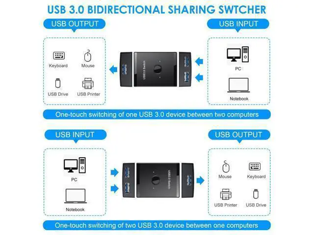 Alt view image 3 of 3 - KVM USB 3.0 Bidirectional Switch Selector 2 to 1 PCs Sharing or 1 to 2 Hub for Keyboard Mouse Scanner Printer