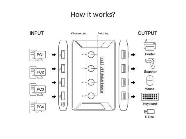 Alt view image 3 of 5 - KVM USB 3.0 4 Port PCs Sharing 4 Devices for Keyboard Printer Switch Selector
