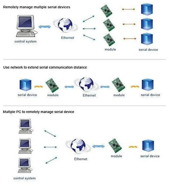 Alt view image 5 of 5 - 1pc TTL Ethernet Module