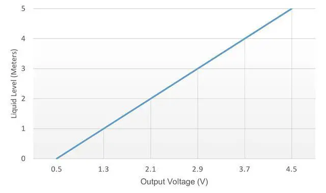 Alt view image 5 of 7 - 1pc Liquid Level Sensor for Water Level, Oil Level and Mild-Corrosive Liquid Level Monitoring