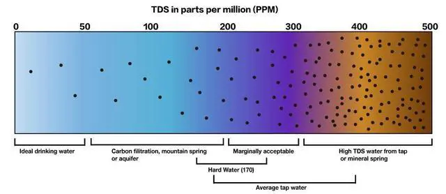 Alt view image 2 of 2 - 1pc Grove - TDS Sensor/Meter for Water Quality (Total Dissolved Solids)