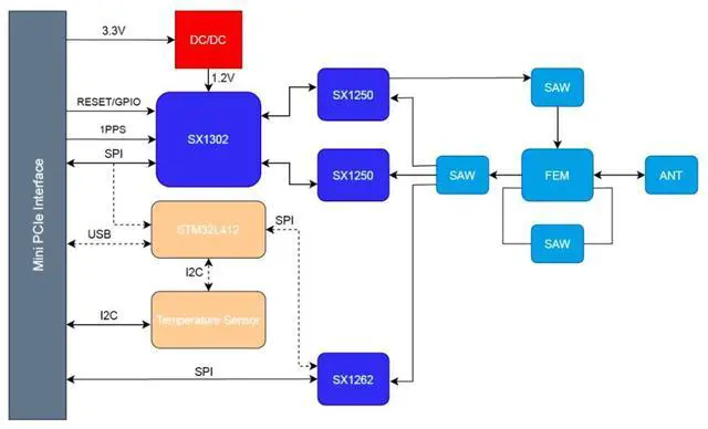 Alt view image 5 of 7 - 1pc WM1302 LoRaWAN Gateway Module (SPI) - US915, Based on SX1302