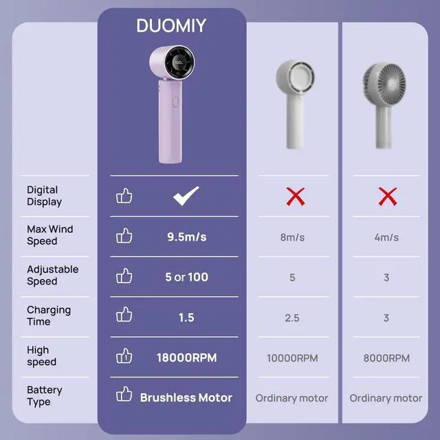 Alt view image 5 of 7 - 2026 Upgraded Portable Handheld Turbo Fan Personal fan 18000RPM Speed Adjustable, 3-IN-1 Rechargeable Fan with LED Display, Travel Essentials, Gifts for Women Men Outdoor Indoor (Purple)