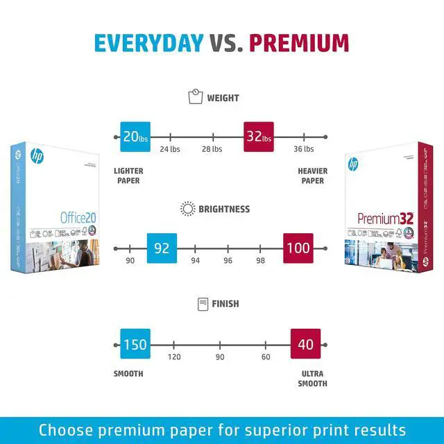Alt view image 7 of 7 - Printer Paper |8.5x11 Paper | Premium 32 lb | 1 Ream - 250 Sheets | 100 Bright | Made in USA FSC Certified | 113500R