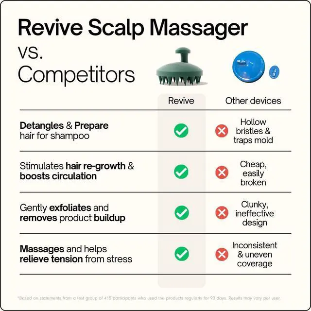 Alt view image 7 of 7 - Revive Silicone Scalp Massager, Forest - Manual Hair & Scalp Scrubber for Dandruff, Buildup, Itch, & Hair Growth - Soft Exfoliating Silicone Bristles for Wet & Dry Hair, Flake-Free Finish