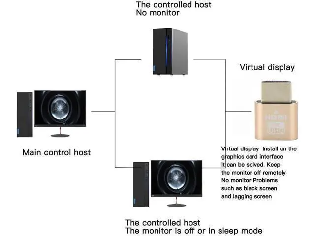 Alt view image 7 of 7 - 2PCS 4K HDMI Dummy Plug EDID Emulator, Headless Virtual Monitor Adapter Support 4K@60Hz 2K@144Hz for Windows Mac Linux