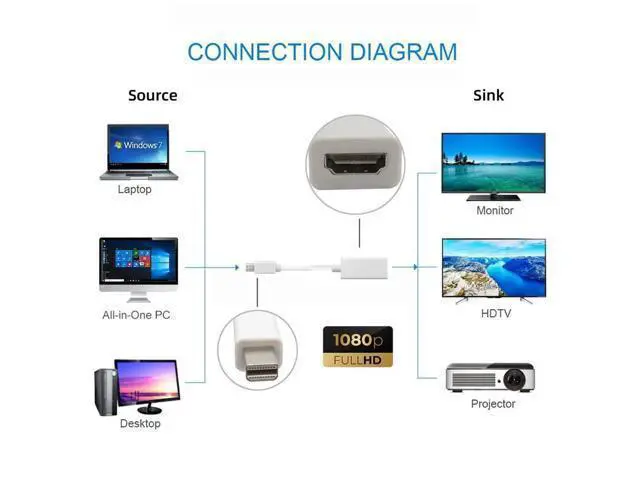 Alt view image 5 of 7 - 0.65ft Mini DisplayPort to HDMI Adapter Cable, Mini DP Male to HDMI Cord for Laptops & Displays