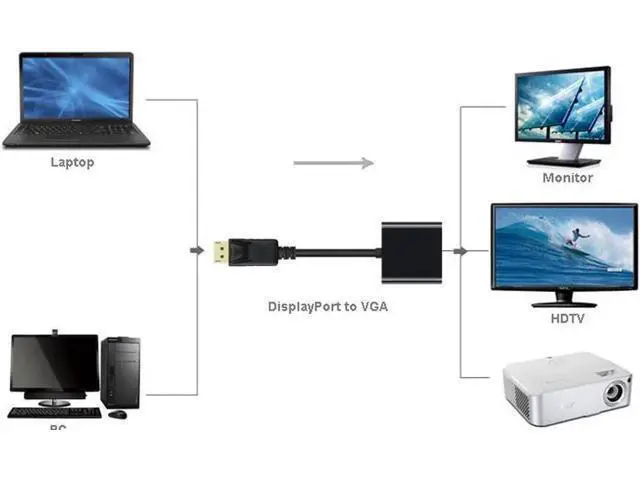 Alt view image 3 of 4 - Active DisplayPort to VGA Adapter Cable, DP to VGA Digital to Analog Converter Support Full HD 1080P@60Hz for PC Laptop Monitor Projector
