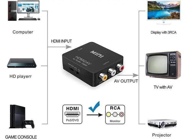 Alt view image 6 of 7 - Black Mini 1080P HDMI to 3RCA CVBS AV Converter, Digital HDMI to Analog RCA Audio Video Adapter Supports PAL/NTSC, Compatible PC Laptop PS3 PS4 Xbox Blu-ray HDTV Camera DVD