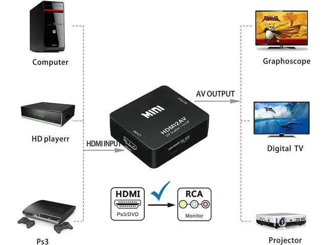 Alt view image 4 of 6 - HDMI to 3RCA CVBS Composite AV Converter Adapter, 1080P HDMI to RCA Video Audio Converter Support PAL/NTSC, for PC, Laptop, Xbox, PS4, PS3, Blu-Ray Player, DVD, Camera, HD TV, STB, VHS VCR