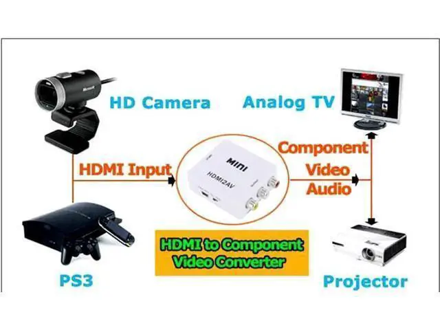 Alt view image 3 of 7 - 1080P Mini HDMI to RCA Converter, HDMI to CVBS AV Composite Audio Video Adapter, Supports NTSC PAL, Plug and Play for HDTV, Old TV, Projector, DVD Player