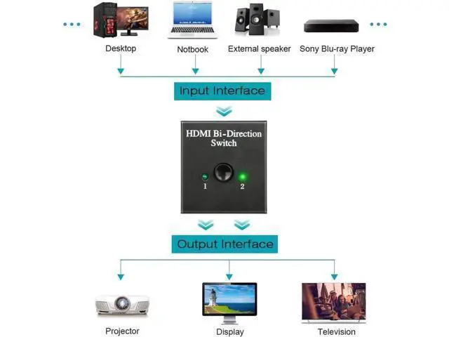 Alt view image 2 of 7 - Bi-Directional HDMI Switch Splitter 1 in 2 Out / 2 in 1, 4K Ultra HD 3D 1080P HDMI Adapter, HDCP Compliant Compatible with Xbox, PS3/PS4, Roku, Cable Box, DVD Player, HDTV