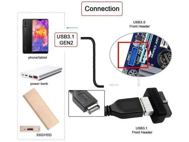 Alt view image 5 of 7 - Overmold USB 3.1 Key-A Type-E Front Panel Socket to USB 3.0 20Pin Motherboard Header Male Extension Adapter, Internal Type-E Converter for PC Chassis Front USB-C Port Expansion