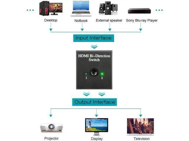 Alt view image 6 of 7 - Bi-Directional HDMI Switch Splitter 1 In 2 Out / 2 In 1, Supports 4K 3D 1080P HDCP