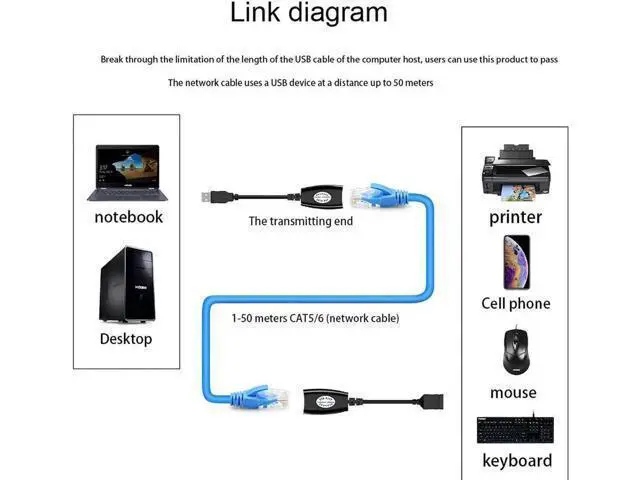 Alt view image 5 of 5 - USB 2.0 to RJ45 LAN Extender Adapter, USB Signal Over Cat5/Cat5e/Cat6 Ethernet Cable Extension Cord for Remote USB Device Transmission