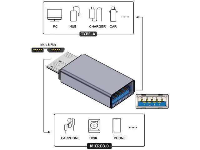 Alt view image 2 of 7 - USB 3.1 USB-A Female to Micro USB 3.0 Male Adapter, 10Gbps High Speed Data & Power Transfer Connector for Laptop External SSD Hard Drives