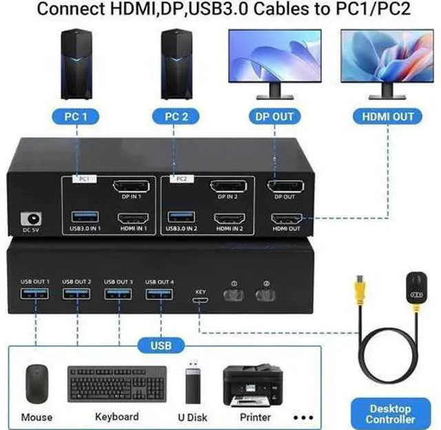 Alt view image 6 of 6 - 2 PC Dual Monitor KVM Switch HDMI 2.1 + DP 1.4, 8K@60Hz 4K@120Hz USB 3.0 KVM Switcher, Extended/Mirror Mode, Desktop Controller & Full Cables Included