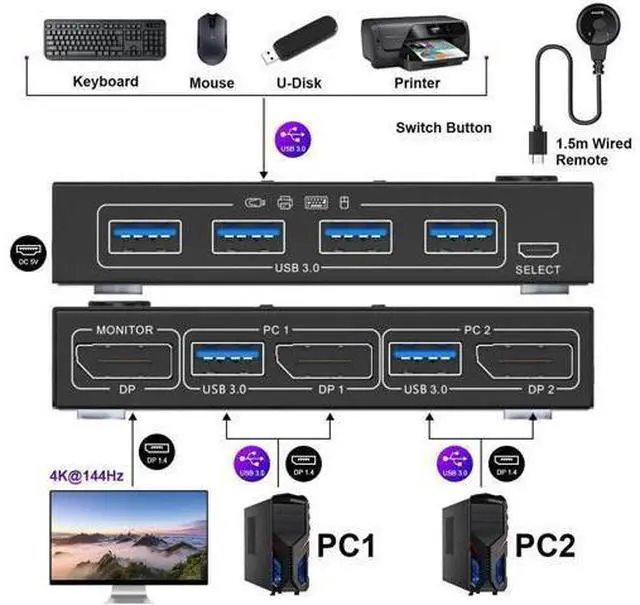 Alt view image 4 of 7 - 2 Port DisplayPort KVM Switch, USB 3.0 4K@144Hz KVM Switcher for 2 PCs Share 1 Monitor & 4 USB Devices, Wired Remote Included