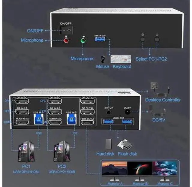 Alt view image 4 of 7 - 2 Port Triple Monitor 1HDMI+2DP KVM Switch, 8K@60Hz USB3.0 KVM Switcher with Audio & Mic, 3 USB 3.0 Ports for 2 PCs Share 3 Displays