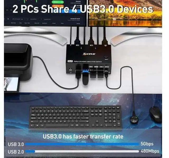Alt view image 7 of 7 - 2 Port Triple Monitor HDMI+DP KVM Switch, 8K@30Hz 4K@144Hz USB3.0 KVM Switcher with Wired Remote, 4 USB 3.0 Ports for 2 PCs Share 3 Displays