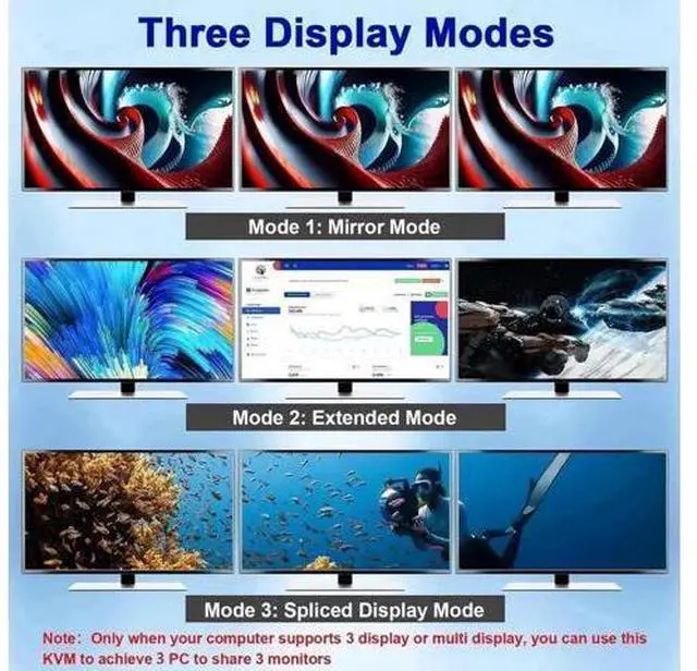 Alt view image 4 of 7 - 3 Port Triple Monitor 1HDMI+2DP KVM Switch, 8K@60Hz/30Hz 2K@144Hz USB3.0 KVM Switcher for 3 PCs Share 3 Displays, Support Extended Display Mode
