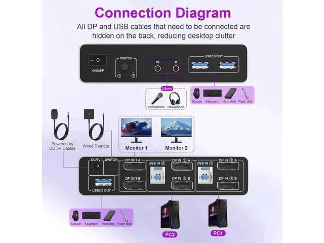Alt view image 5 of 7 - 2 Port Dual Monitor DP 1.4 KVM Switch 8K@60Hz, 2 PCs Share 2 DP Screens, 3 USB 3.0 & Audio Mic Port, Support Extended & Duplicate Display