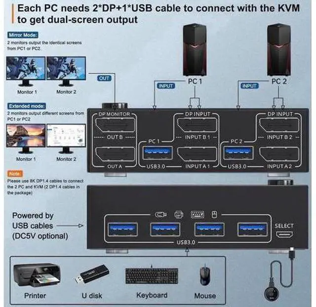 Alt view image 6 of 7 - 2 Port DP 1.4 Dual Monitor USB 3.0 KVM Switch, 8K@30Hz & 4K@144Hz, 4 USB3.0 Ports, Wired Remote & 4 Cables Included for 2 PCs Sharing 2 Monitors