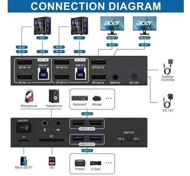 Alt view image 7 of 7 - 2-Port Dual DP KVM Switch 8K@60Hz 4K@120Hz, USB3.0, Audio & Mic, 4 USB Ports, SD/TF Card Slots