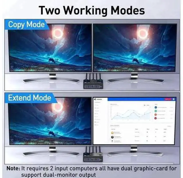 Alt view image 3 of 7 - 2 Port 2×2 Dual Monitor DP USB3.0 KVM Switch, 8K@30Hz / 4K@144Hz, 4 USB3.0 Ports, Wired Remote & USB Cable Included