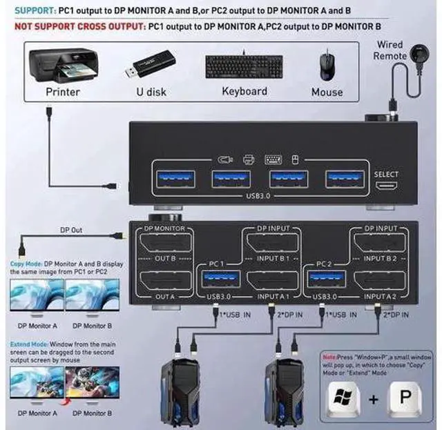 Alt view image 6 of 7 - 2 Port 2×2 Dual Monitor DP USB3.0 KVM Switch, 8K@30Hz / 4K@144Hz, 4 USB3.0 Ports, Wired Remote & USB Cable Included