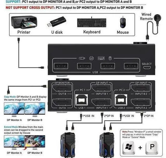 Alt view image 3 of 7 - 2 Port DP 1.4 Dual Monitor KVM Switch 2 In 2 Out, 8K@30Hz 4K@144Hz USB3.0 KVM Switcher with 4-Port USB Hub, DP1.2 Backward Compatible, Comes with DP & USB Cables + Wired Remote Controller for 2 PCs Sh