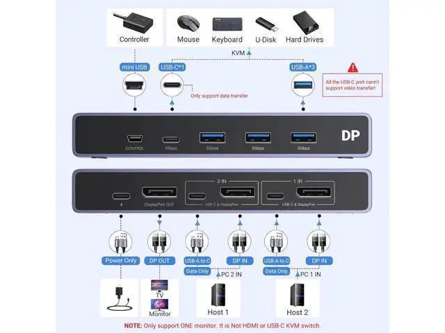 Alt view image 4 of 7 - UGREEN DP1.4 8K KVM Switch 2 In 1 Out, 4 USB3.0 Ports (3A+1C), 8K@60Hz 4K@240Hz, Includes 2 DP & 2 USB A to C Cables